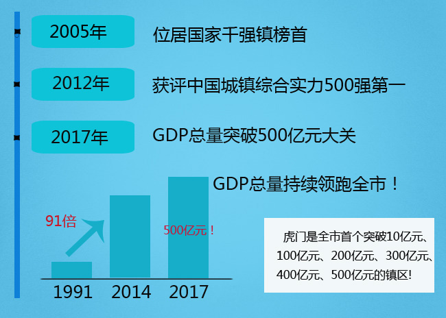 虎门人口及gdp多少_东莞最强的五个小镇,个个像城市,你觉得哪个镇最好(2)